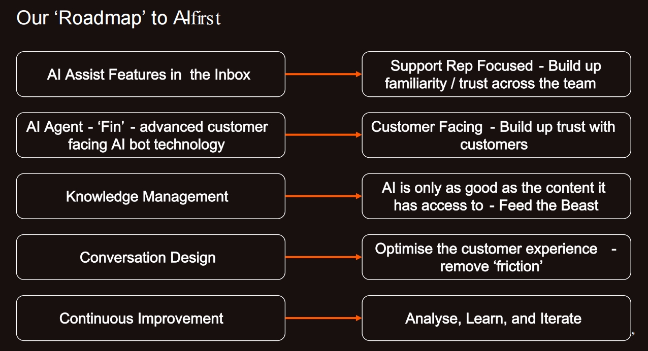 Fin: The AI Revolution Transforming Customer Service
