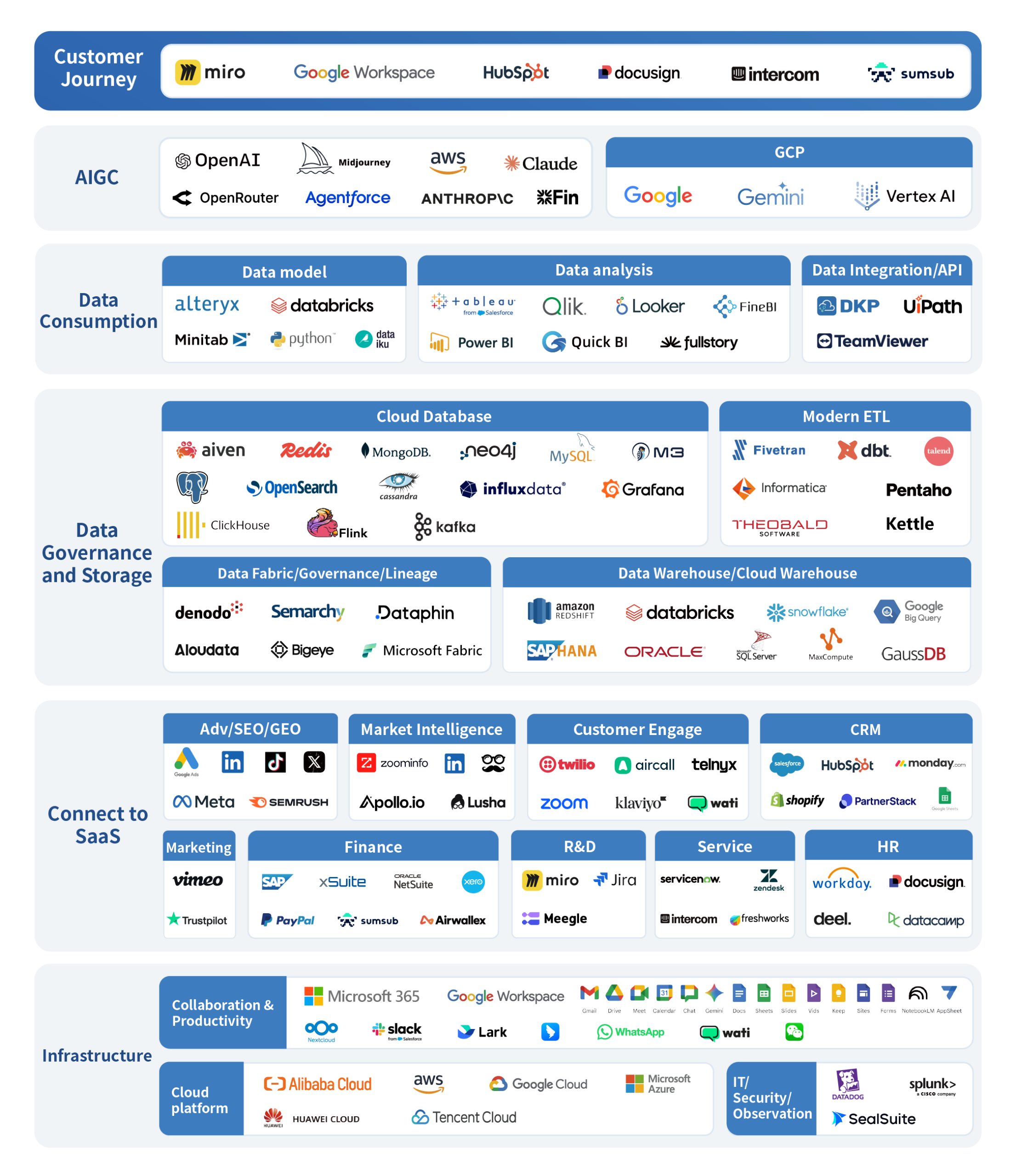 Platform for technology innovation