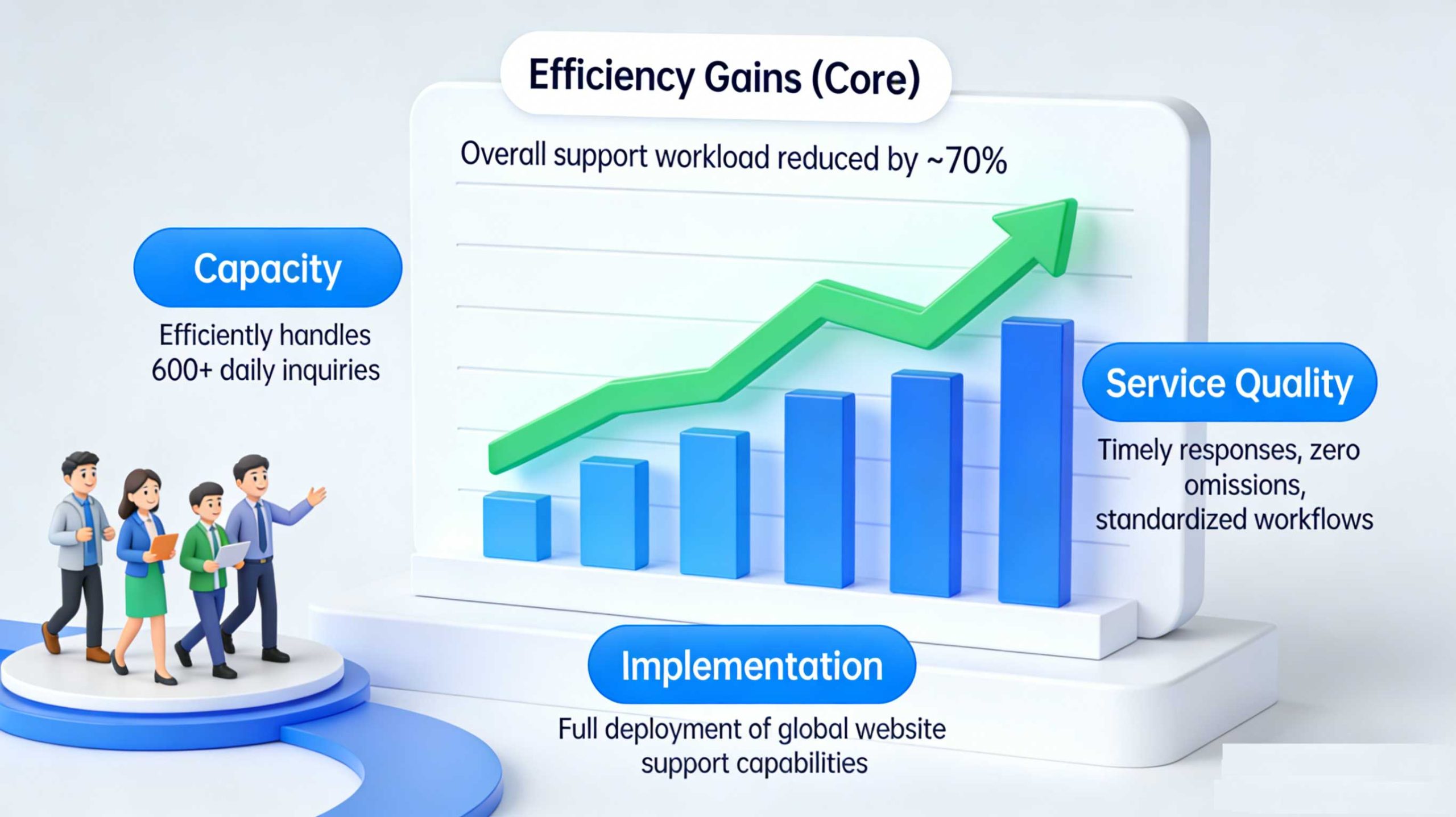 AI-driven Customer Service