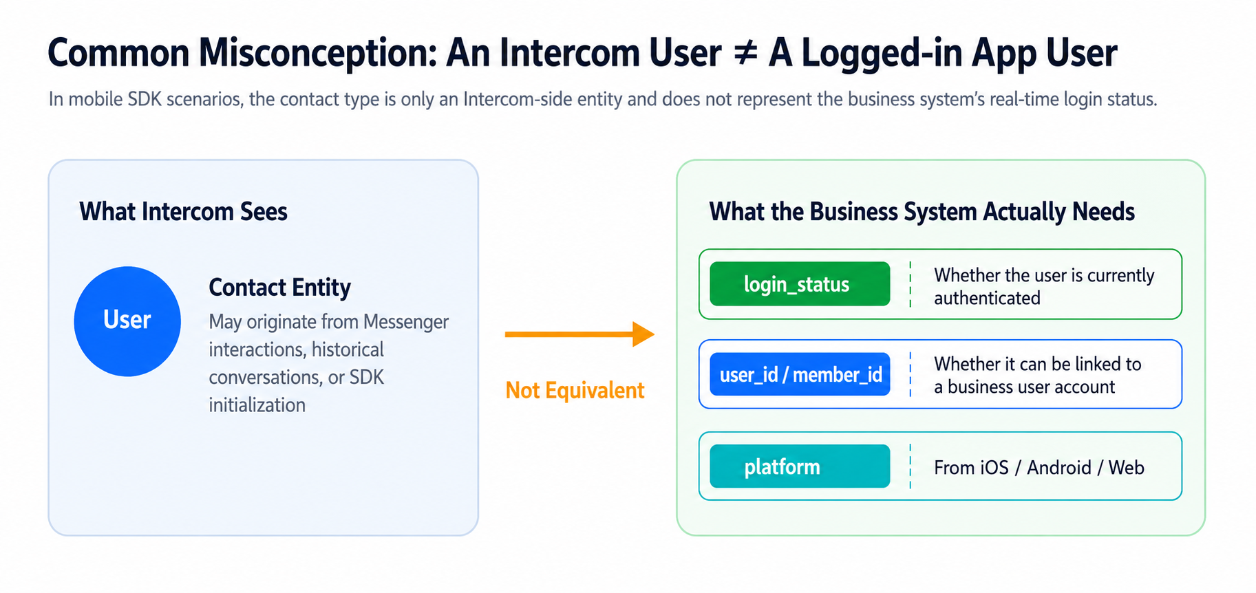 Intercom Mobile User Identification