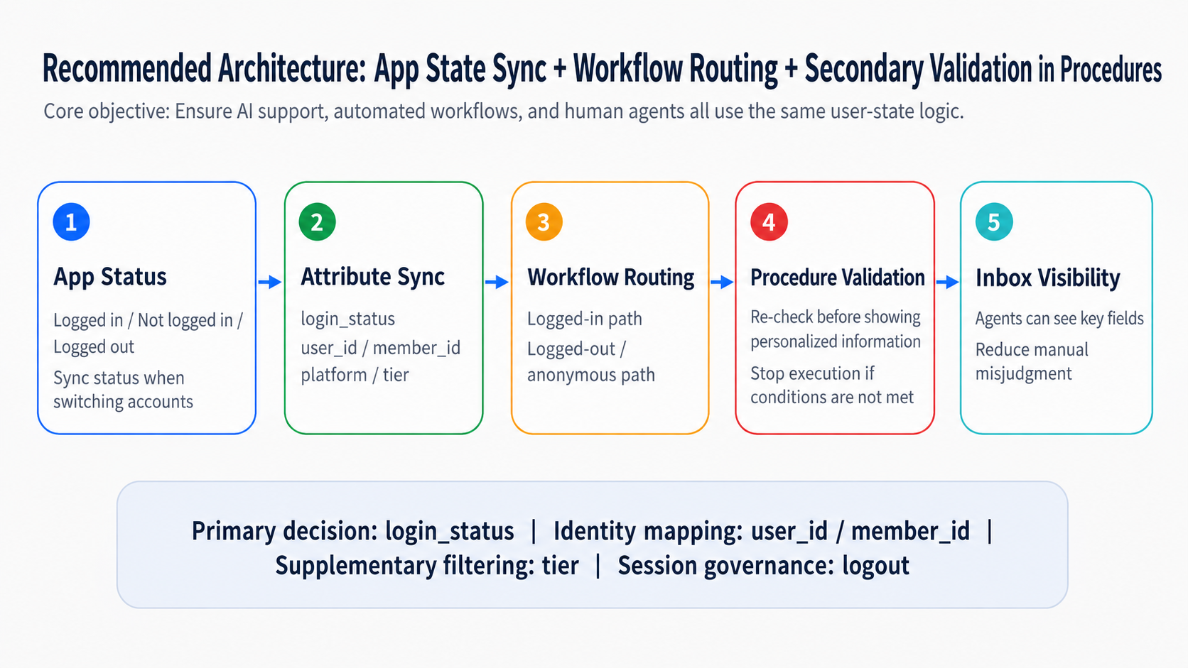 Intercom Mobile User Identification
