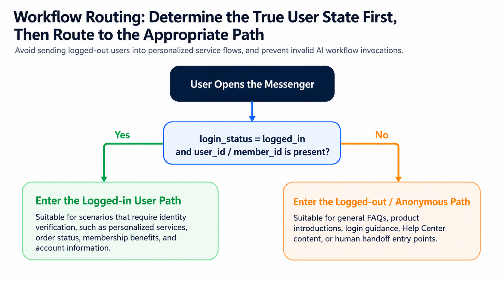 Intercom Mobile User Identification
