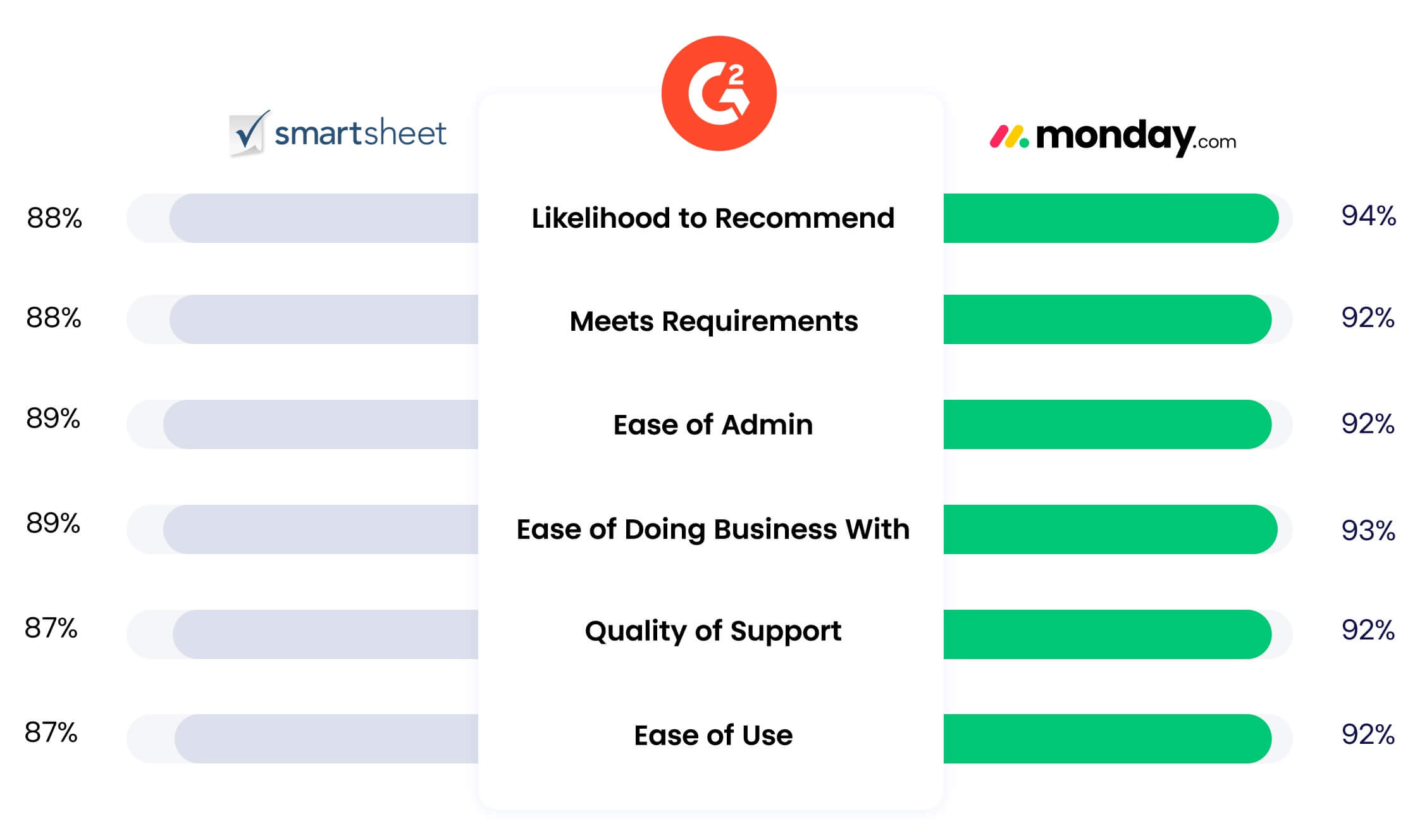 monday vs Smartsheet 对比