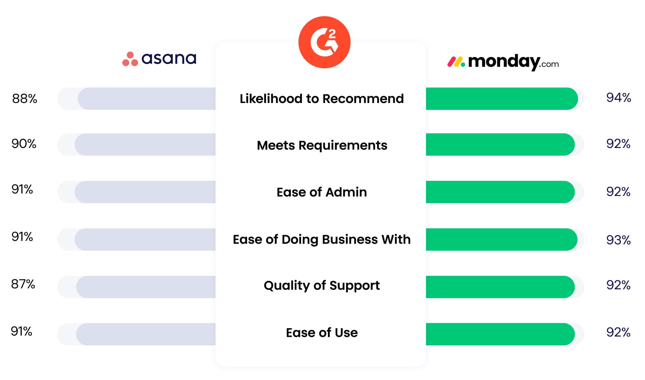 monday vs Asana 对比